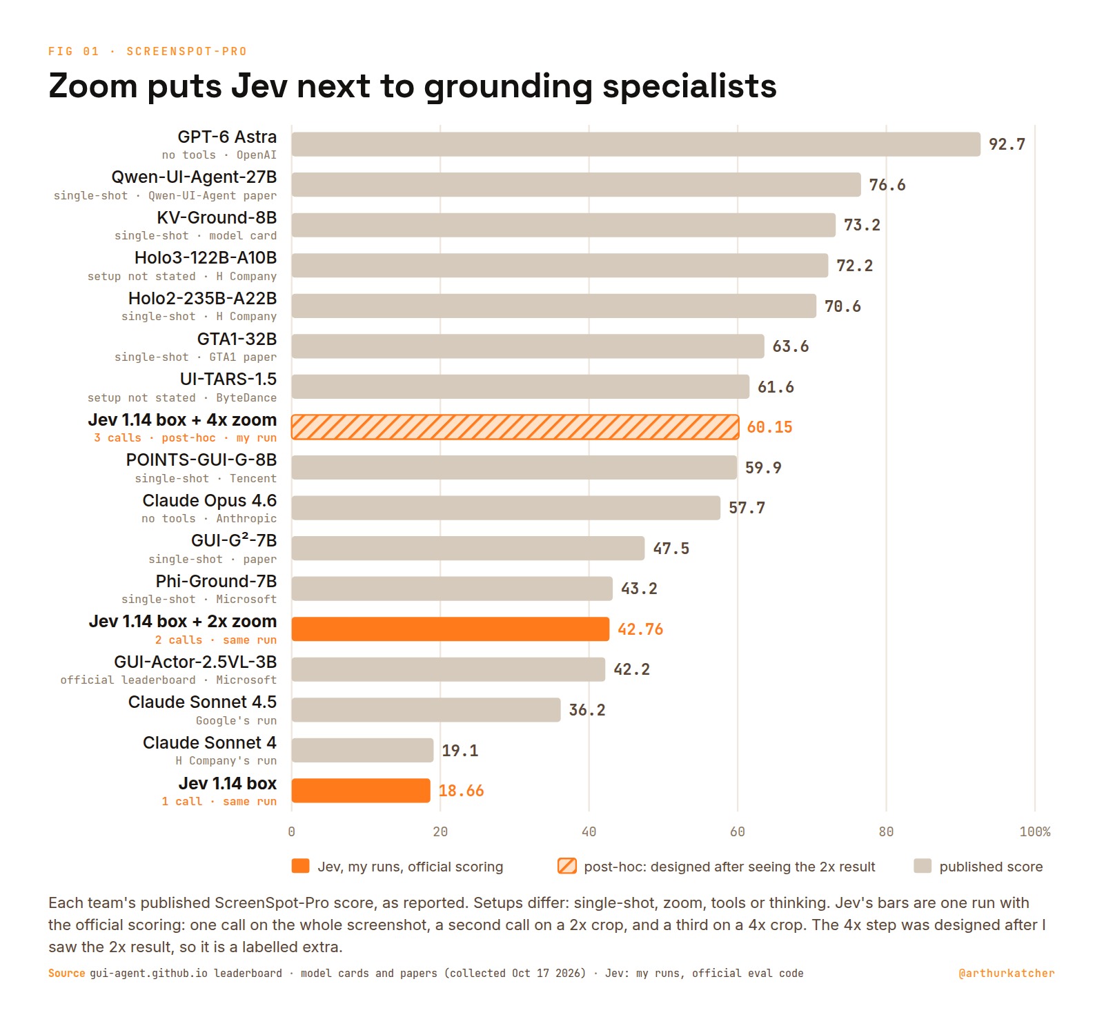 Chart titled Zoom puts Jev next to grounding specialists: published ScreenSpot-Pro scores from GPT-6 Astra at 92.7 down to Claude Sonnet 4 at 19.1. Jev's three bars are orange: 18.66 with one call, at the bottom next to Claude Sonnet 4, 42.76 with a 2x zoom second call, between Phi-Ground-7B at 43.2 and GUI-Actor at 42.2, and 60.15 with the post-hoc 4x third call, between UI-TARS-1.5 at 61.6 and POINTS-GUI-G-8B at 59.9.