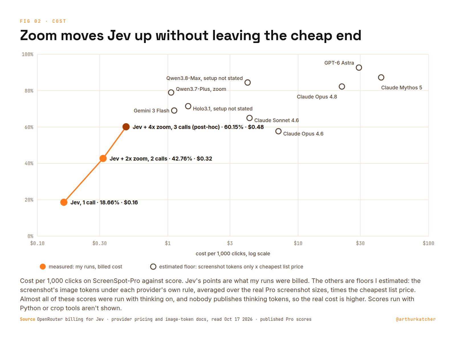 Chart titled Zoom moves Jev up without leaving the cheap end: ScreenSpot-Pro score against cost per 1,000 clicks on a log scale. Jev's measured points go from 18.66% at $0.16 with one call to 42.76% at $0.32 with two and 60.15% at $0.48 with three. Estimated floors for other models sit between about $1 and $43 per 1,000 clicks.