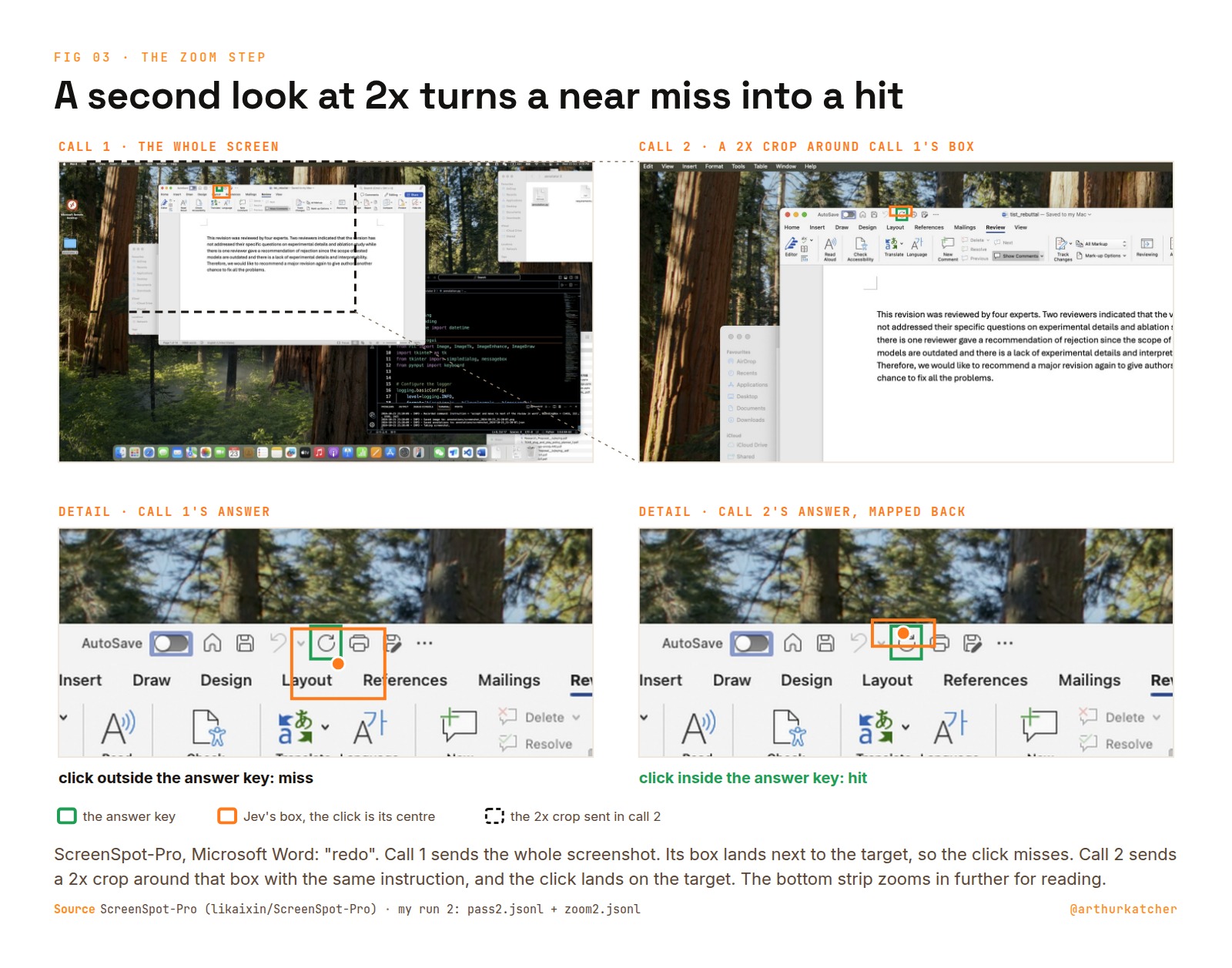 Figure titled A second look at 2x turns a near miss into a hit: a Microsoft Word screenshot with the task redo. Call 1 sends the whole screen and its box lands next to the target, so the click misses. Call 2 sends a 2x crop around that box and the click lands on the target. A detail strip below shows both answers against the answer key.