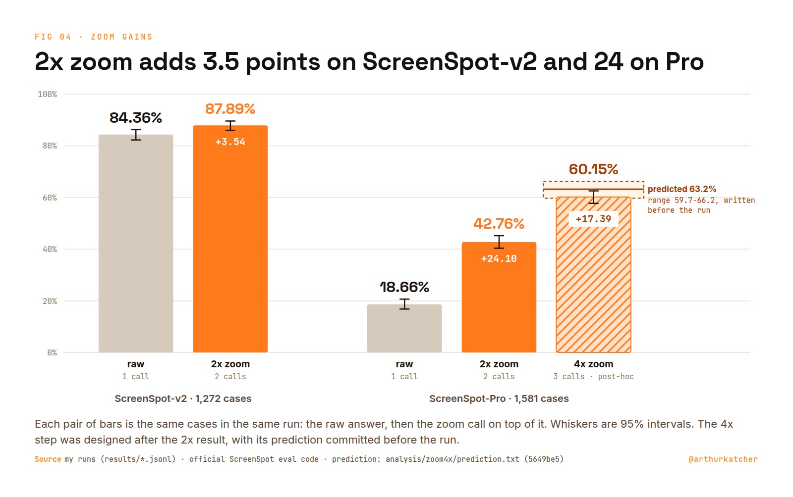 Chart titled 2x zoom adds 3.5 points on ScreenSpot-v2 and 24 on Pro: bars for the same cases in the same run. ScreenSpot-v2 goes from 84.36% raw to 87.89% with 2x zoom. ScreenSpot-Pro goes from 18.66% raw to 42.76% with 2x zoom, and 60.15% with a post-hoc 4x step, inside a prediction band of 59.7 to 66.2 with the predicted 63.2% marked.