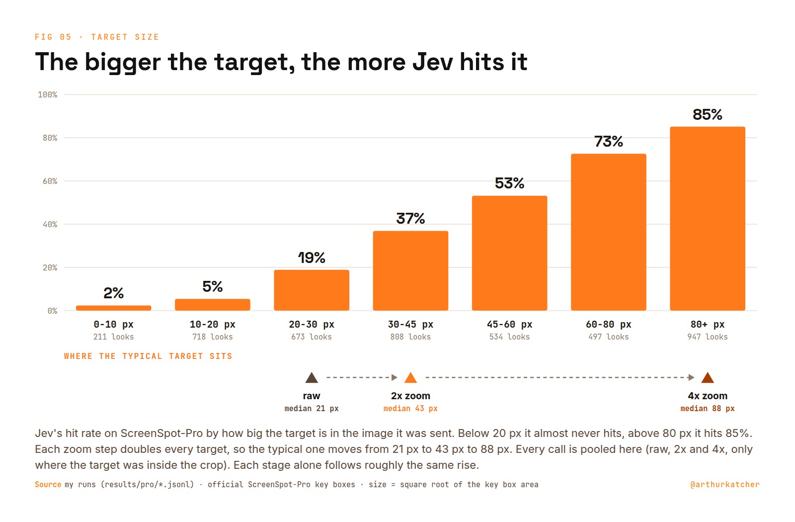 Chart titled The bigger the target, the more Jev hits it: Jev's hit rate on ScreenSpot-Pro by target size in the image it was sent, rising from 2% under 10 px to 5%, 19%, 37%, 53%, 73% and 85% above 80 px. Markers show the typical target at 21 px raw, 43 px with 2x zoom and 88 px with 4x zoom.