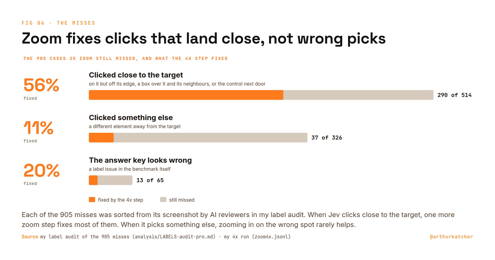 Chart titled Zoom fixes clicks that land close, not wrong picks: of the 905 cases 2x zoom still missed, the 4x step fixed 290 of 514 where Jev clicked close to the target (56%), 37 of 326 where it clicked something else (11%), and 13 of 65 where the answer key looks wrong (20%).