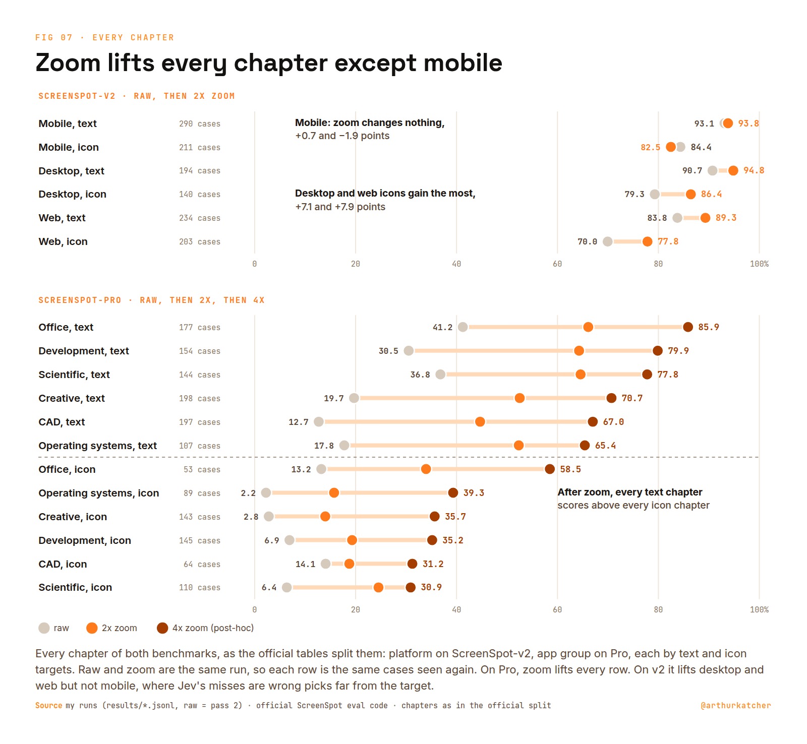 Chart titled Zoom lifts every chapter except mobile: raw, 2x and 4x hit rates per chapter. On ScreenSpot-v2, mobile text goes from 93.1 to 93.8 and mobile icon from 84.4 to 82.5, while desktop and web icons gain 7.1 and 7.9 points. On ScreenSpot-Pro every chapter rises, from Office text at 85.9 after 4x down to Scientific icons at 30.9, with all text chapters above all icon chapters.