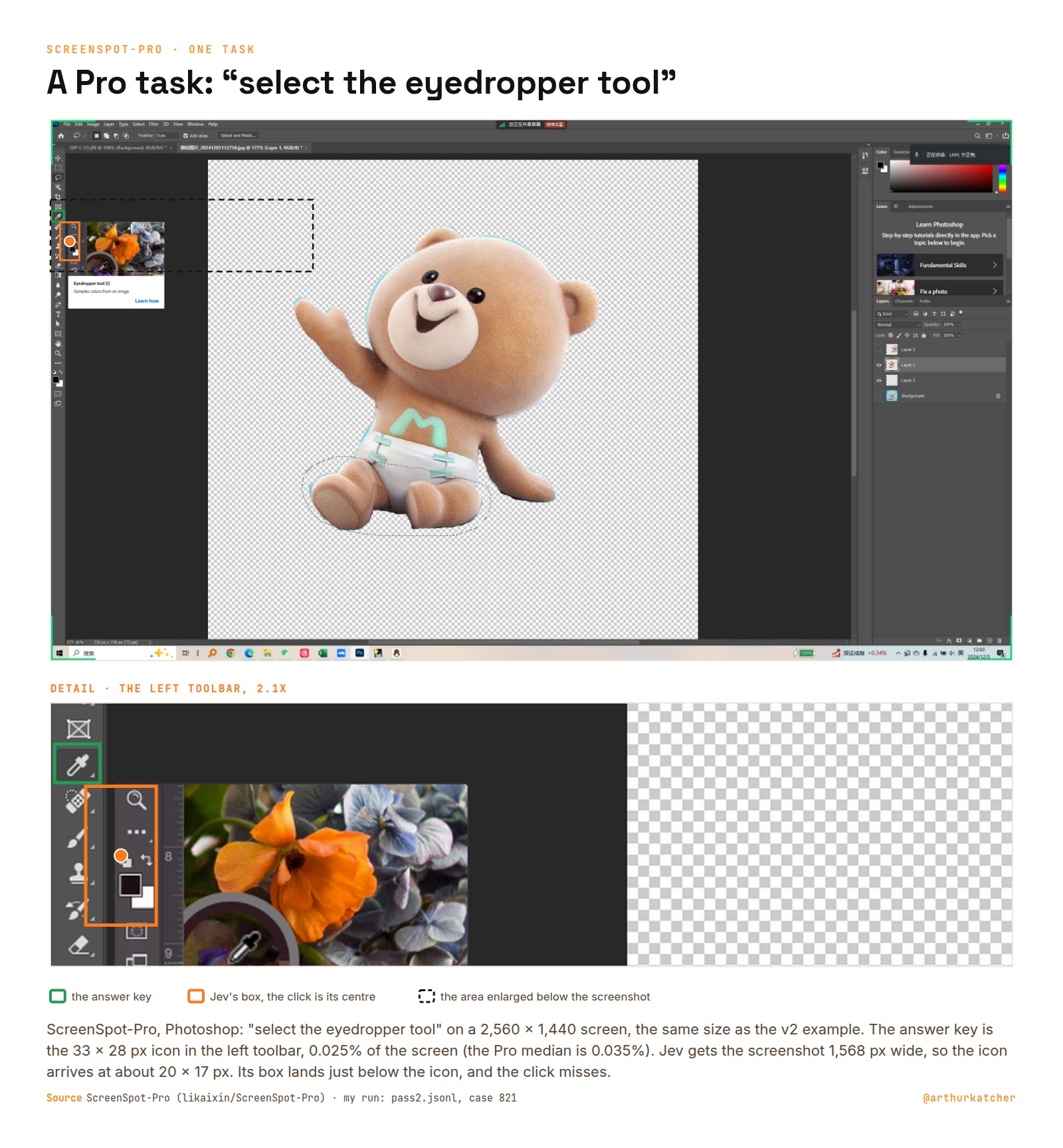 Screenshot titled A Pro task: select the eyedropper tool. A 2,560 x 1,440 Photoshop screen. The answer key is the 33 x 28 px eyedropper icon in the left toolbar, 0.025% of the screen, about 20 x 17 px in the image Jev gets. A detail strip enlarges the toolbar: Jev's box lands just below the icon, and the click misses.